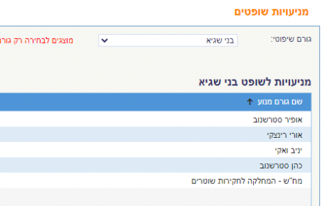 רשימת מניעויות של השופט בני שגיא מחש אופיר סטרשנוב אורי רינצקי ויניב ואקי