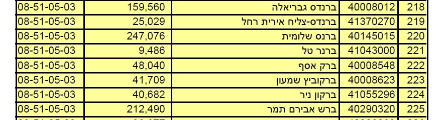שלומית ברנס המשכורת שלה מהסיוע המשפטי ל 3 חודשים אחרונים ב 2017 247000 שח