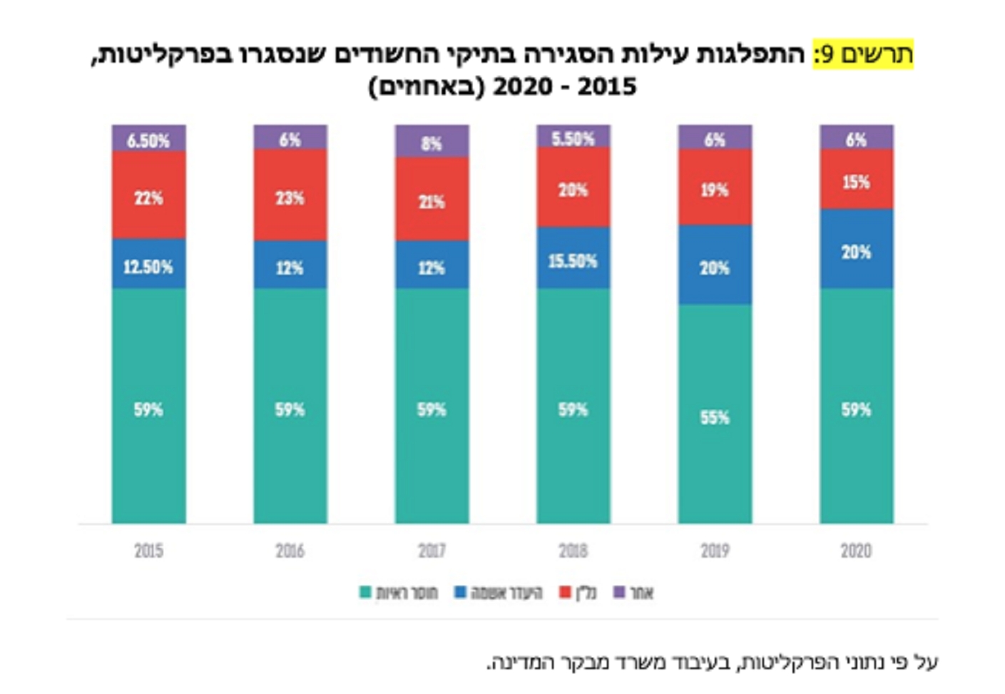 סטטיסטיקה סגירת תיקים בפרקליטות בחוסר אשמה עומדת על 20%