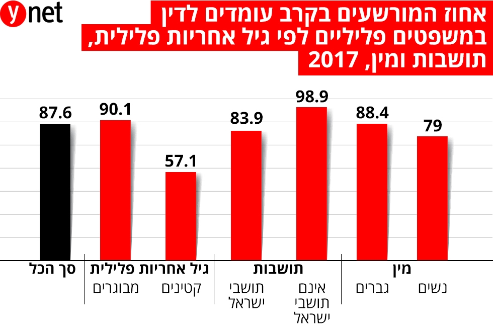 טבלה עם נתונים מהונדסים על אחוזי הרשעות פליליות 2017