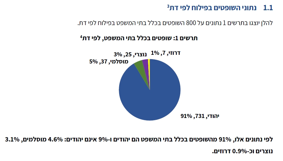 תרשים 1 פילוח השופטים לפי הדת שלהם 2023