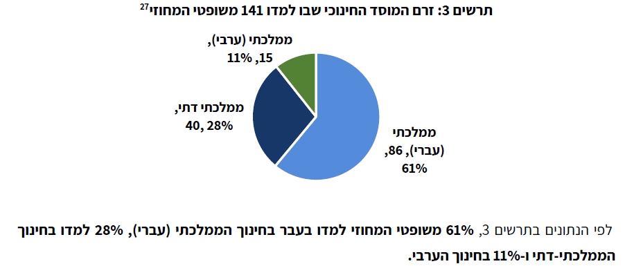 תרשים 3 פילוח השופטים לפי המוסד החינוכי בו למדו חילוניים 61% דתיים 40% וערבים 11%