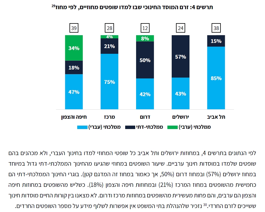 תרשים 4 פילוח שופטים לפי מחוז לפי הזרם החינוכי בו למדו
