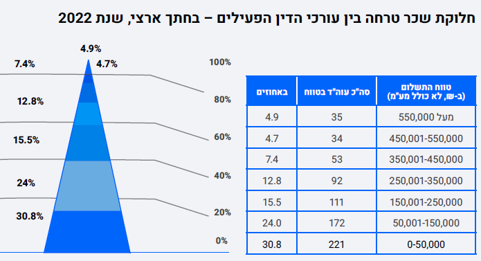 הסנגוריה הציבורית חלוקת שכר טרחה 35 עורכי דין מקבלים מעל חצי מיליון שח
