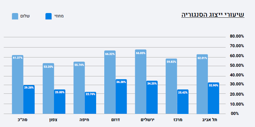 הסנגוריה הציבורית מציגה מונופול 63% על ייצוג בבית משפט השלום בפלילים