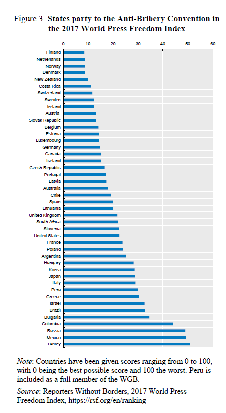 OECD טבלת ממדי השוחד הבינלאומי לשנת 2017