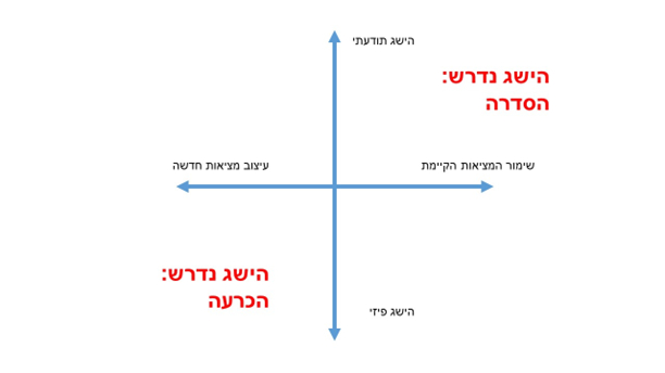 טבלה 4 ניהול מלחמות יוש זרקא היחס בין הסדרה והכרעה הישג תודעתי מול הישג פיזי