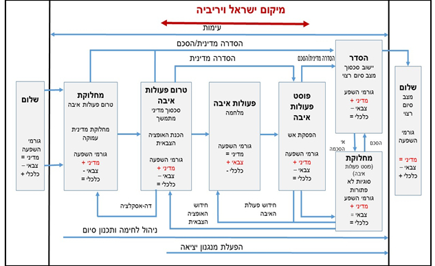 טבלה לפי ריצ'ארד ברינגר ניהול לחימה של ישראל מול אויביה יוש זרקא