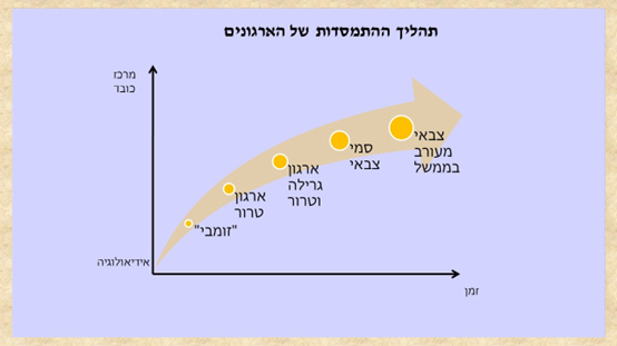 יוש זרקא תהליך ההתמסדות של ארגוני טרור כמו חמאס וחיזבאללה