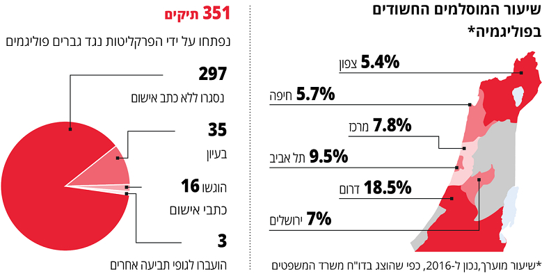 הפרקליטות פתחה 351 תיקי פוליגמיה והגישה רק 16 כתבי אישום