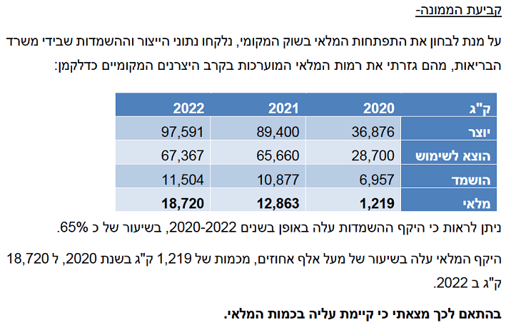 טבלת נתוני ייצור קנביס והשמדת קנביס רפואי ל 2020-2022