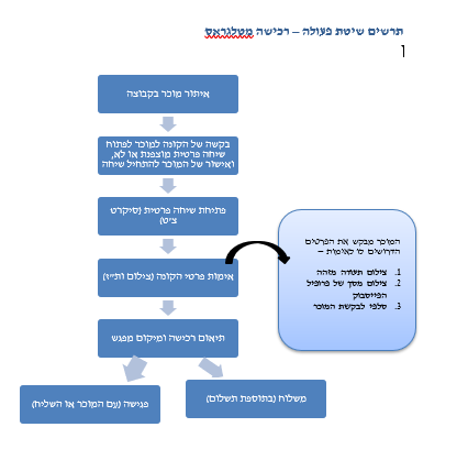 טלגראס תרשים שיטת פעולה לפי מאי הר שי וחיים ויסמונסקי