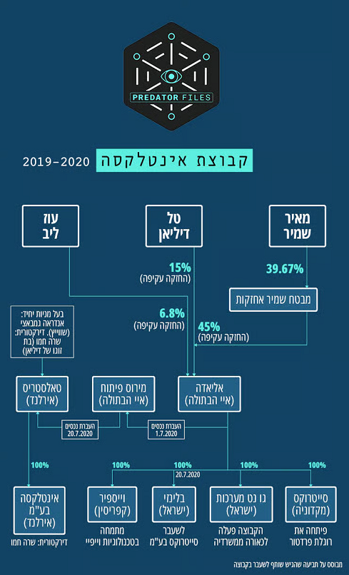 קבוצת אינטלקסה שאהוד אולמרט יועץ לשיווק רוגלות
